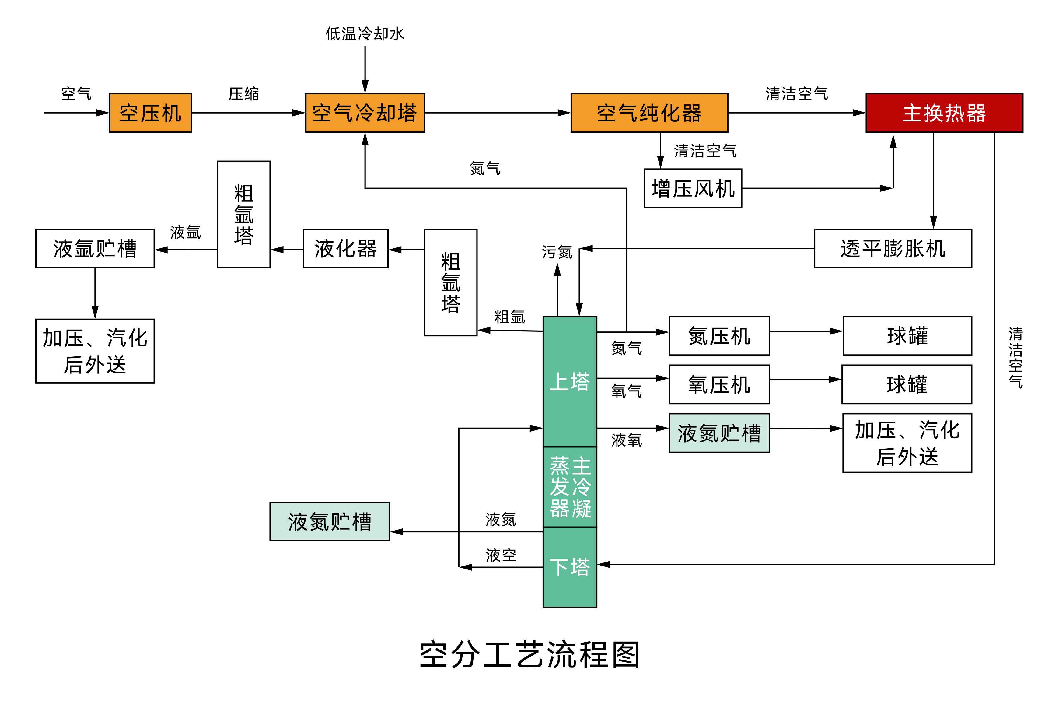 空分工艺流程图.jpg